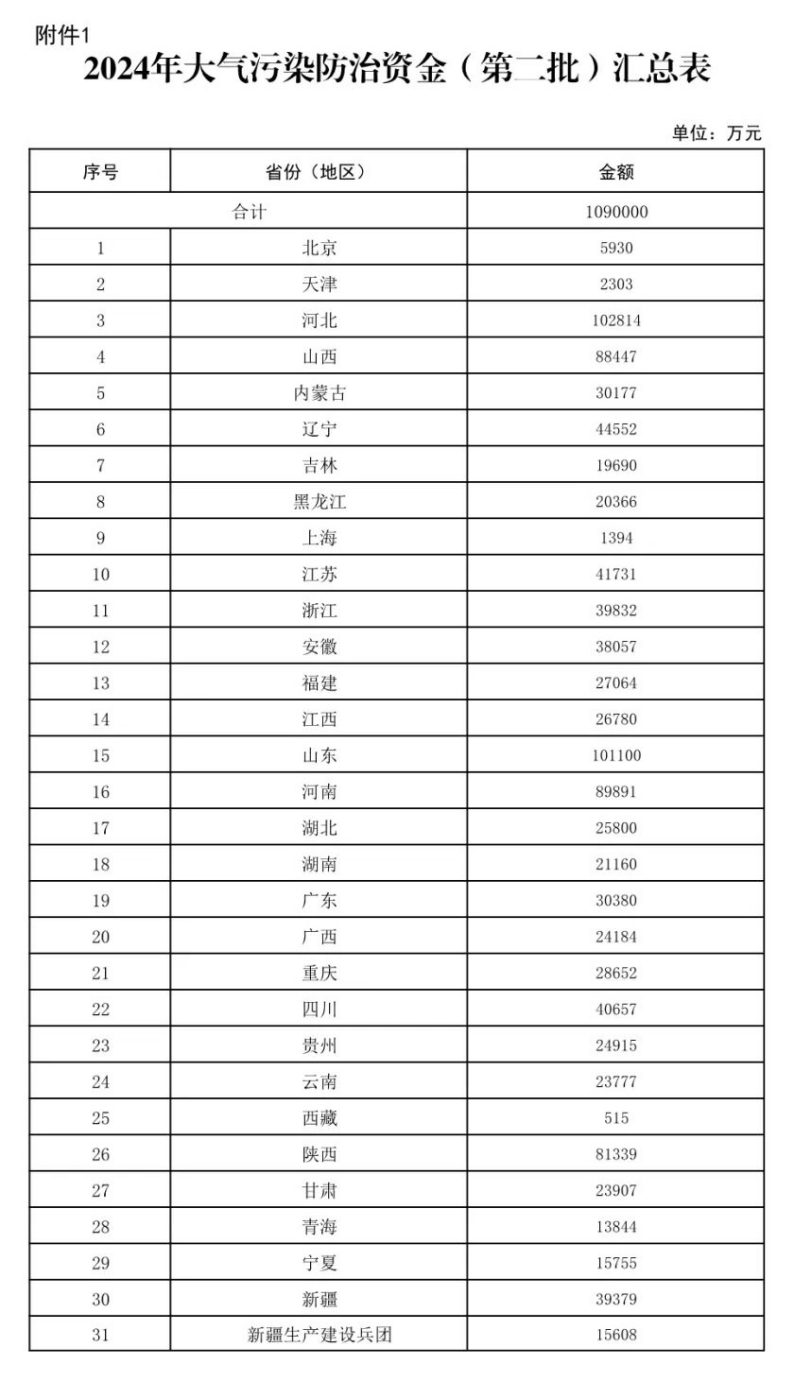 109億元！財政部下達(dá)大氣污染防治 支持開展減污降碳-地大熱能