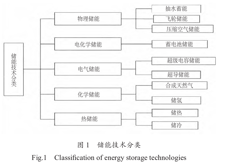 儲(chǔ)能系統(tǒng)在新能源發(fā)電系統(tǒng)中的應(yīng)用分析-清潔能源開(kāi)發(fā)利用-地大熱能